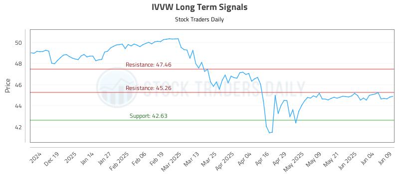 IVVW Long Term Analysis for June 10 2025 IVVW Long Term Analysis for June 10 2025