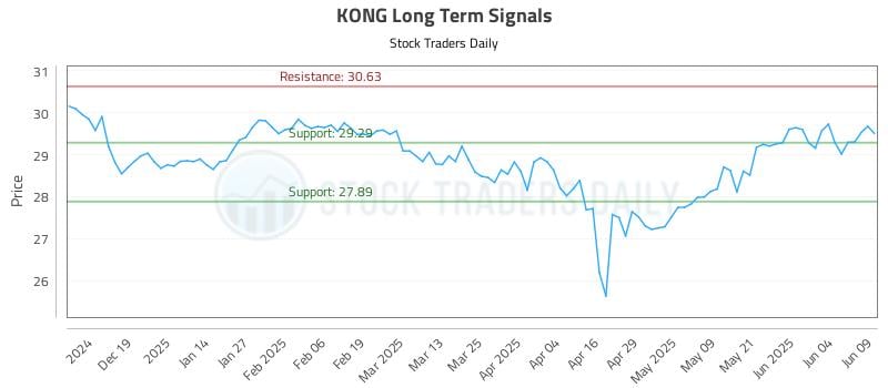 KONG Long Term Analysis for June 10 2025 KONG Long Term Analysis for June 10 2025