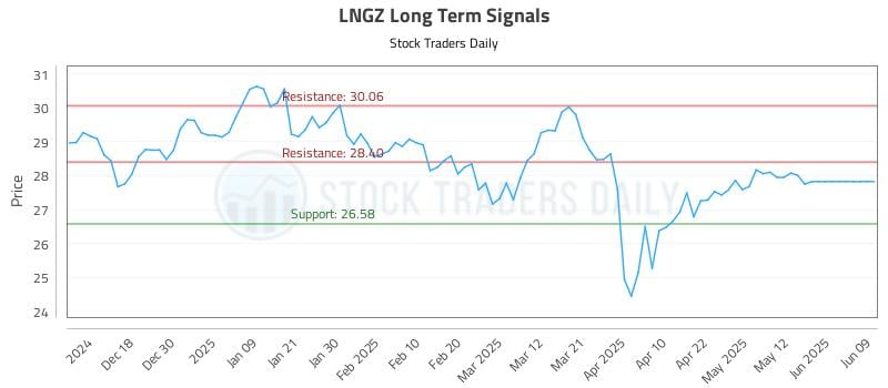 LNGZ Long Term Analysis for June 10 2025 LNGZ Long Term Analysis for June 10 2025