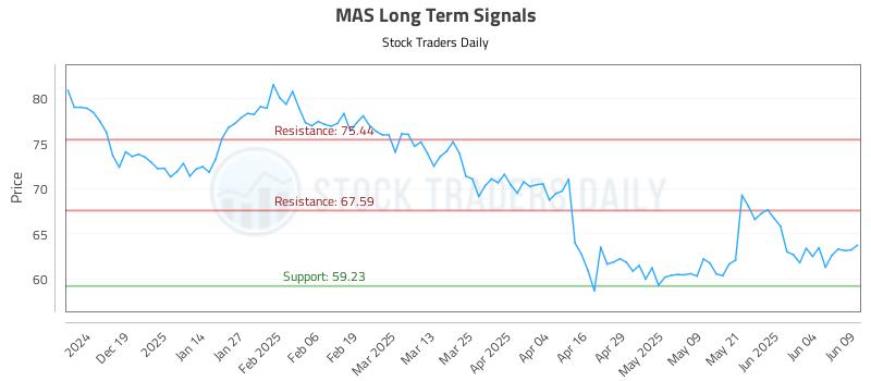 MAS Long Term Analysis for June 10 2025