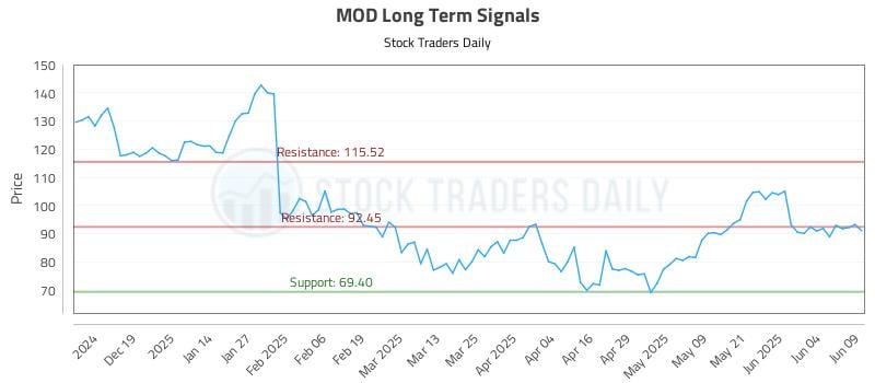 MOD Long Term Analysis for June 10 2025