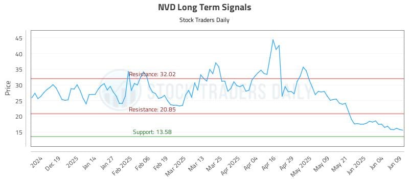 NVD Long Term Analysis for June 10 2025