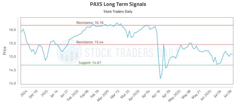 PAXS Long Term Analysis for June 10 2025 PAXS Long Term Analysis for June 10 2025