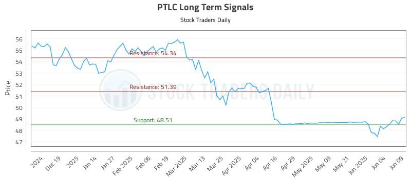 PTLC Long Term Analysis for June 10 2025 PTLC Long Term Analysis for June 10 2025