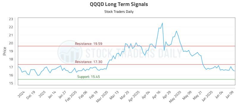 QQQD Long Term Analysis for June 10 2025 QQQD Long Term Analysis for June 10 2025