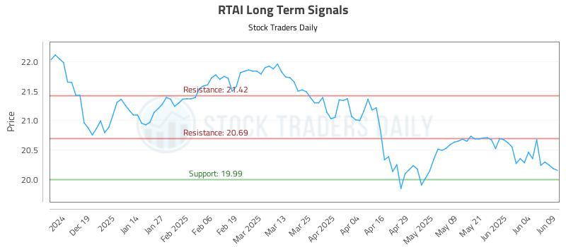 RTAI Long Term Analysis for June 10 2025 RTAI Long Term Analysis for June 10 2025
