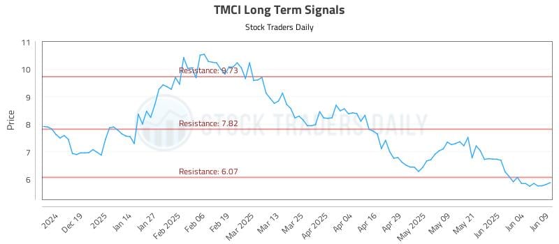 TMCI Long Term Analysis for June 10 2025 TMCI Long Term Analysis for June 10 2025
