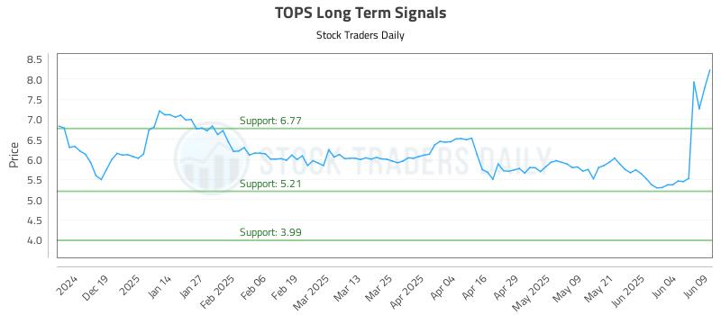 TOPS Long Term Analysis for June 10 2025