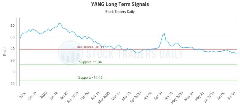 YANG Long Term Analysis for June 10 2025 YANG Long Term Analysis for June 10 2025