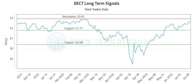 DECT Long Term Analysis for June 10 2025 DECT Long Term Analysis for June 10 2025