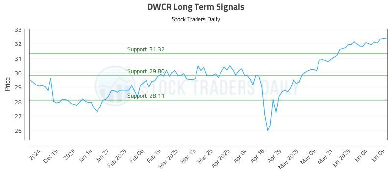 DWCR Long Term Analysis for June 10 2025 DWCR Long Term Analysis for June 10 2025