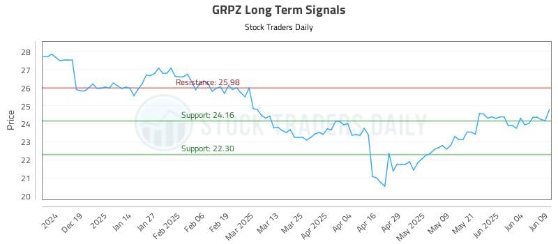 GRPZ Long Term Analysis for June 10 2025 GRPZ Long Term Analysis for June 10 2025