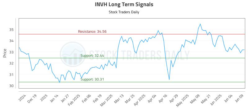 INVH Long Term Analysis for June 10 2025 INVH Long Term Analysis for June 10 2025