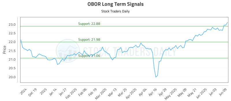OBOR Long Term Analysis for June 10 2025 OBOR Long Term Analysis for June 10 2025
