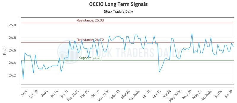 OCCIO Long Term Analysis for June 10 2025 OCCIO Long Term Analysis for June 10 2025