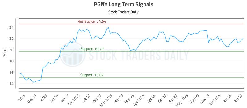 PGNY Long Term Analysis for June 10 2025 PGNY Long Term Analysis for June 10 2025