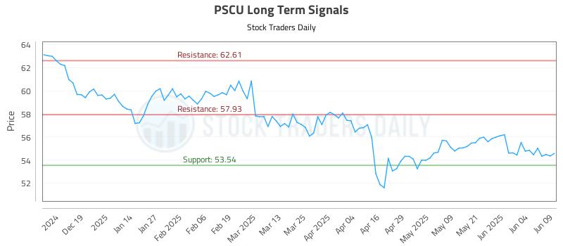 PSCU Long Term Analysis for June 10 2025