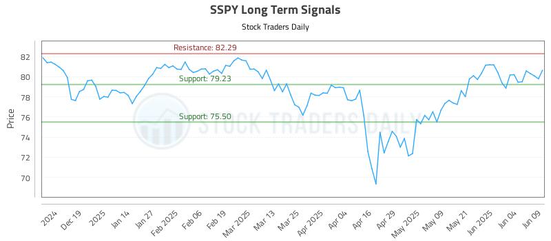 SSPY Long Term Analysis for June 10 2025