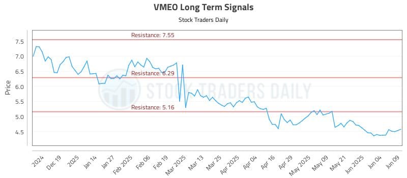 VMEO Long Term Analysis for June 10 2025 VMEO Long Term Analysis for June 10 2025