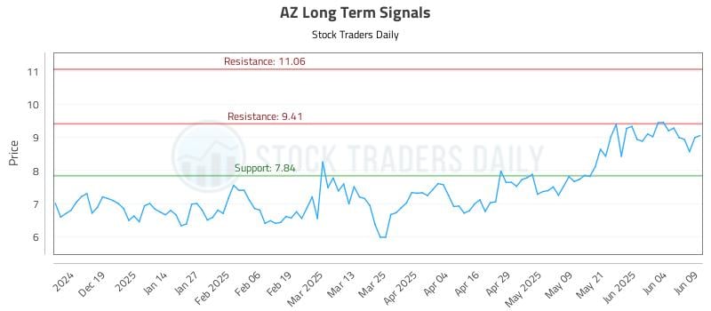 AZ Long Term Analysis for June 10 2025