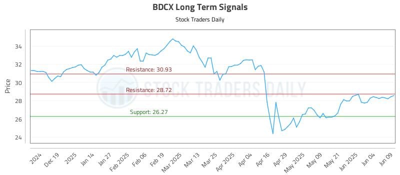 BDCX Long Term Analysis for June 10 2025 BDCX Long Term Analysis for June 10 2025