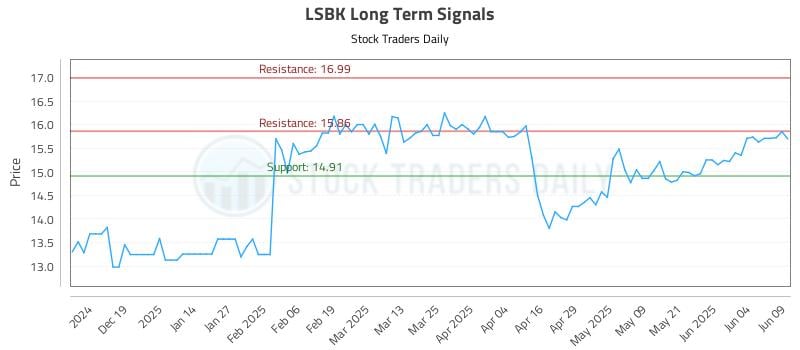 LSBK Long Term Analysis for June 10 2025 LSBK Long Term Analysis for June 10 2025