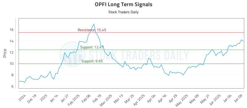 OPFI Long Term Analysis for June 10 2025 OPFI Long Term Analysis for June 10 2025