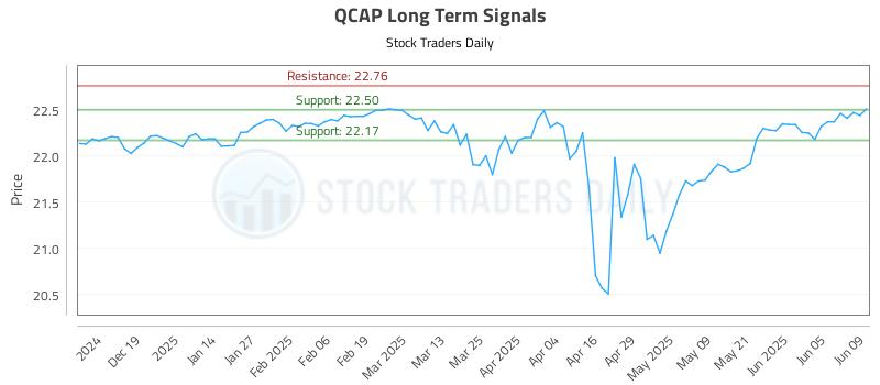 QCAP Long Term Analysis for June 10 2025 QCAP Long Term Analysis for June 10 2025