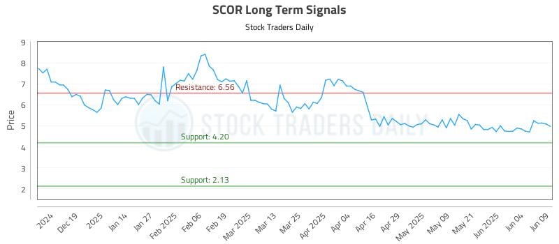 SCOR Long Term Analysis for June 10 2025 SCOR Long Term Analysis for June 10 2025