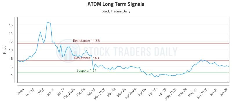 ATOM Long Term Analysis for June 10 2025 ATOM Long Term Analysis for June 10 2025