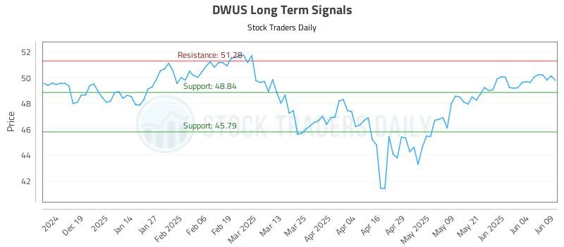 DWUS Long Term Analysis for June 10 2025 DWUS Long Term Analysis for June 10 2025