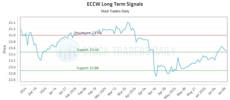 ECCW Long Term Analysis for June 10 2025 ECCW Long Term Analysis for June 10 2025