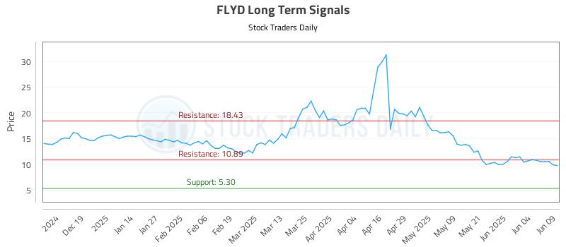 FLYD Long Term Analysis for June 10 2025 FLYD Long Term Analysis for June 10 2025