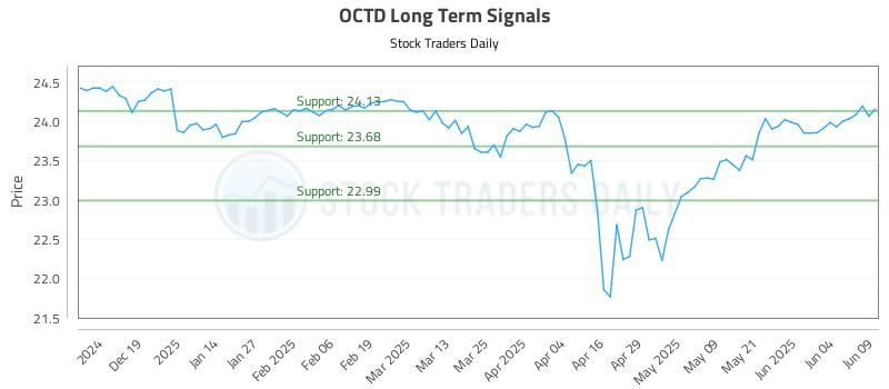 OCTD Long Term Analysis for June 10 2025