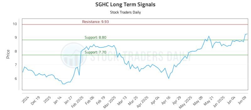 SGHC Long Term Analysis for June 10 2025 SGHC Long Term Analysis for June 10 2025