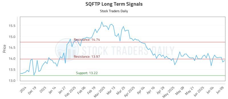 SQFTP Long Term Analysis for June 10 2025 SQFTP Long Term Analysis for June 10 2025