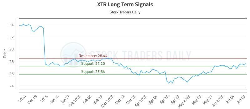 XTR Long Term Analysis for June 10 2025 XTR Long Term Analysis for June 10 2025