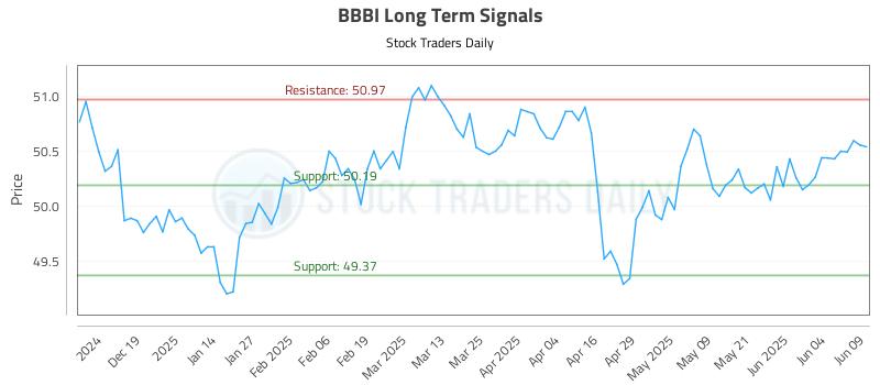 BBBI Long Term Analysis for June 10 2025 BBBI Long Term Analysis for June 10 2025