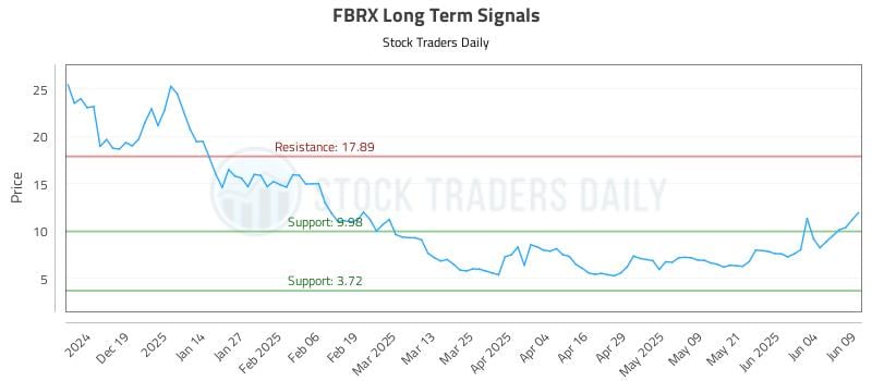 FBRX Long Term Analysis for June 10 2025