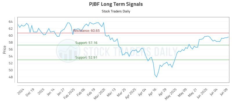 PJBF Long Term Analysis for June 10 2025