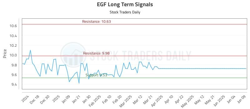 EGF Long Term Analysis for June 10 2025