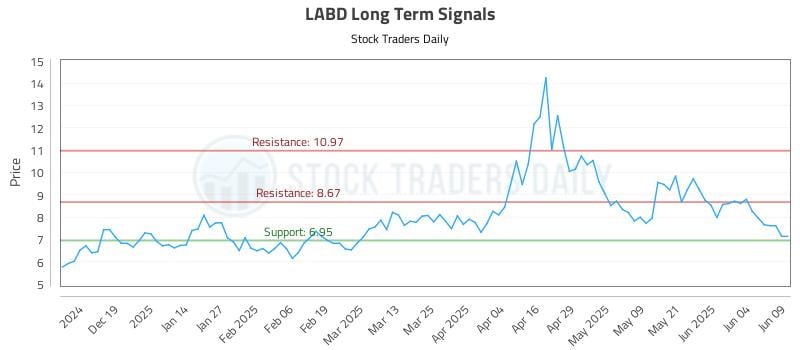 LABD Long Term Analysis for June 10 2025 LABD Long Term Analysis for June 10 2025