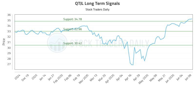 QTJL Long Term Analysis for June 10 2025 QTJL Long Term Analysis for June 10 2025