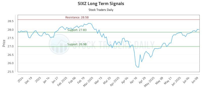 SIXZ Long Term Analysis for June 10 2025 SIXZ Long Term Analysis for June 10 2025