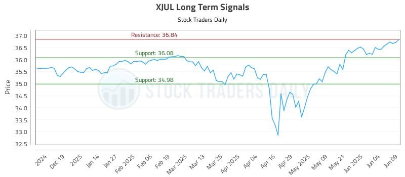 XJUL Long Term Analysis for June 10 2025 XJUL Long Term Analysis for June 10 2025