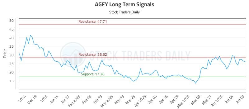 AGFY Long Term Analysis for June 10 2025 AGFY Long Term Analysis for June 10 2025