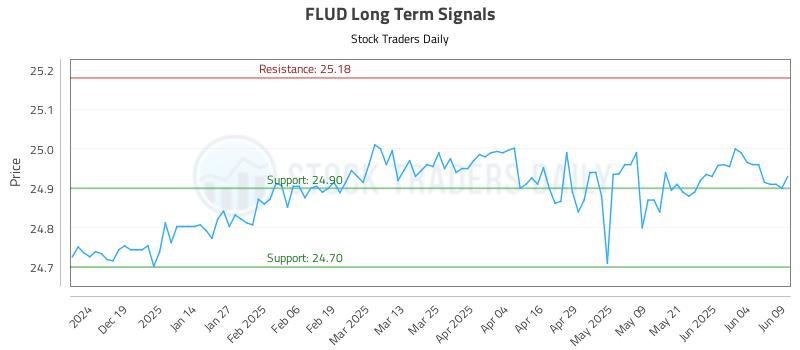 FLUD Long Term Analysis for June 10 2025 FLUD Long Term Analysis for June 10 2025