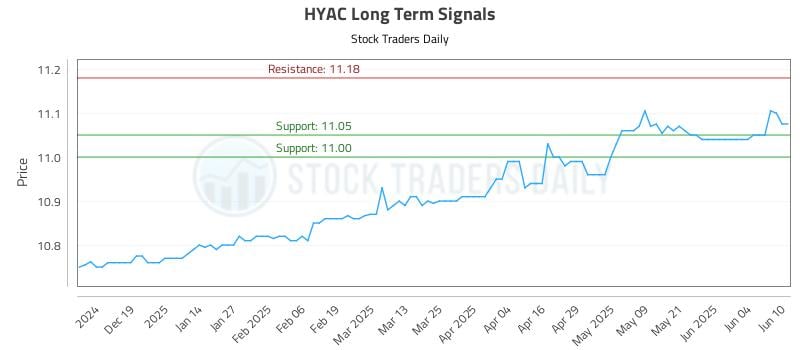 HYAC Long Term Analysis for June 10 2025 HYAC Long Term Analysis for June 10 2025