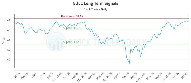 NULC Long Term Analysis for June 10 2025 NULC Long Term Analysis for June 10 2025