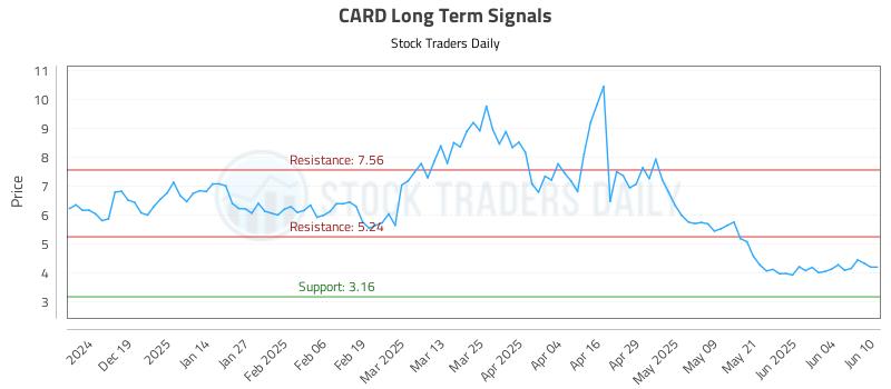CARD Long Term Analysis for June 10 2025 CARD Long Term Analysis for June 10 2025